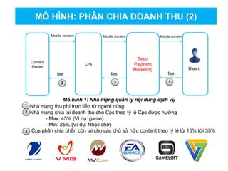 MÔ HÌNH: PHÂN CHIA DOANH THU (2)
Mô hình 1: Nhà mạng quản lý nội dung dịch vụ
fee
Content
Owner
Telco
Payment
Marketing
CPs
Mobile content
Users
Mobile content Mobile content
feefee
123
1 Nhà mạng thu phí trực tiếp từ người dùng
Nhà mạng chia lại doanh thu cho Cps theo tỷ lệ Cps được hưởng
- Max: 45% (Ví dụ: game)
- Min: 25% (Ví dụ: Nhạc chờ)
Cps phân chia phần còn lại cho các chủ sở hữu content theo tỷ lệ từ 15% tới 35%
2
3
 