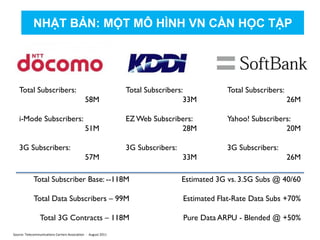 Total Subscribers:
58M
i-Mode Subscribers:
51M
3G Subscribers:
57M
Total Subscribers:
33M
EZ Web Subscribers:
28M
3G Subscribers:
33M
Total Subscribers:
26M
Yahoo! Subscribers:
20M
3G Subscribers:
26M
Total Subscriber Base: --118M
Total Data Subscribers – 99M
Total 3G Contracts – 118M
Estimated 3G vs. 3.5G Subs @ 40/60
Estimated Flat-Rate Data Subs +70%
Pure Data ARPU - Blended @ +50%
Source: Telecommunications Carriers Association - August 2011
NHẬT BẢN: MỘT MÔ HÌNH VN CẦN HỌC TẬP
 
