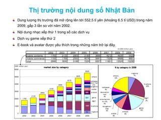 Thị trường nội dung số Nhật Bản
Dung lượng thị trường đã mở rộng lên tới 552.5 tỉ yên (khoảng 6.5 tỉ USD) trong năm
2009, gấp 3 lần so với năm 2002.
Nội dung nhạc xếp thứ 1 trong số các dịch vụ
Dịch vụ game xếp thứ 2
E-book và avatar được yêu thích trong những năm trở lại đây.
 