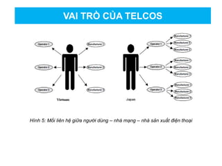 VAI TRÒ CỦA TELCOS
Hình 5: Mối liên hệ giữa người dùng – nhà mạng – nhà sản xuất điện thoại
 