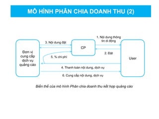 MÔ HÌNH PHÂN CHIA DOANH THU (2)
Đơn vị
cung cấp
dịch vụ
quảng cáo
User
4. Thanh toán nội dung, dịch vụ
3. Nội dung đặt
CP
1. Nội dung thông
tin di động
2. Đặt
6. Cung cấp nội dung, dịch vụ
5. % chi phí
Biến thể của mô hình Phân chia doanh thu kết hợp quảng cáo
 