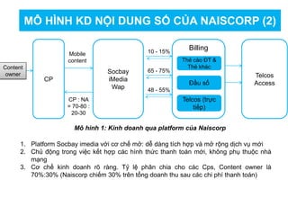 MÔ HÌNH KD NỘI DUNG SỐ CỦA NAISCORP (2)
Mô hình 1: Kinh doanh qua platform của Naiscorp
CP
Telcos
Access
Socbay
iMedia
Wap
Thẻ cào ĐT &
Thẻ khác
Đầu số
Telcos (trực
tiếp)
10 - 15%
65 - 75%
48 - 55%
Mobile
content
CP : NA
= 70-80 :
20-30
Billing
Content
owner
1. Platform Socbay imedia với cơ chế mở: dễ dàng tích hợp và mở rộng dịch vụ mới
2. Chủ động trong việc kết hợp các hình thức thanh toán mới, không phụ thuộc nhà
mạng
3. Cơ chế kinh doanh rõ ràng. Tỷ lệ phân chia cho các Cps, Content owner là
70%:30% (Naiscorp chiếm 30% trên tổng doanh thu sau các chi phí thanh toán)
 