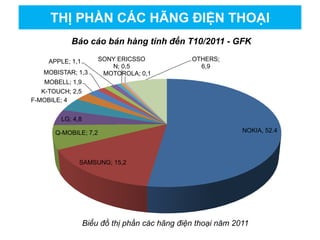 NOKIA, 52.4
SAMSUNG; 15,2
Q-MOBILE; 7,2
LG; 4,8
F-MOBILE; 4
K-TOUCH; 2,5
MOBELL; 1,9
MOBISTAR; 1,3
APPLE; 1,1 SONY ERICSSO
N; 0,5
MOTOROLA; 0,1
OTHERS;
6,9
Báo cáo bán hàng tính đến T10/2011 - GFK
THỊ PHẦN CÁC HÃNG ĐIỆN THOẠI
Biểu đồ thị phần các hãng điện thoại năm 2011
 