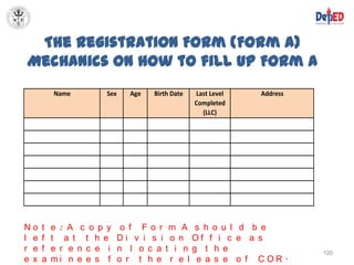 The Registration Form (Form A)
Mechanics on how to fill up Form A
          Name        Sex     Age   Birth Date   Last Level   Address
                                                 Completed
                                                   (LLC)




No    t   e : A c o p y      o f Fo r m A s h o u l d b e
l e   f   t a t t h e       Di v i s i o n Of f i c e a s
r e   f   e r e n c e i     n l o c a t i n g t h e                     100
e x   a   mi n e e s f      o r t h e r e l e a s e o f COR.
 