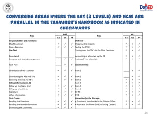 Converging Areas Where the NAT (3 Levels) and NCAE are
 Parallel in the Examiner’s Handbook as Indicated in
                    Checkmarks
                                            NAT                                                                  NAT
                        Area                                                    Area
                                     G3     G6     Y4                                                     G3     G6    Y4
 Responsibilities and Functions:                        Post Test
 Chief Examiner                                      Preparing the Reports                                        
 Room Examiner                                       Sealing the ETRE                                             
 Pre-Test                                               Turning over the TM's to the Chief Examiner                  

 Boardwork                          _____ _____ _____ Accounting of Materials by the CE                              
 Entrance and Seating Arrangement                Packing of Test Materials                                        

 Seat Plan                          _____             Generic Forms:

 Orientation of the Examiner                         Form 1                                           _____        

 Distributing the AS's and TB's                      Form 2                                           _____        
 Checking the AS's and TB's                          Form 3                                                       
 Filling Information in AS                              Form 4                                                       
 Filling up the Name Grid                            Form 5                                                       
 Filling up latest Grade                             Form 6                                                       
 Signature                                           CETRE                                                        
 other information                                   ETRE                                                         
 Test Proper                                            Instruction for the Storage:
 Reading the Directions                              • Examiner's Handbooks in the Division Office                
 Reading the Boxed Information                       • Replica of the Name Grid (in Testing Center)               
 Dismissing the Examinees                        

                                                                                                                            25
 