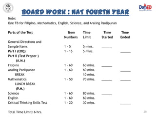 Board Work : NAT Fourth Year
Note:
One TB for Filipino, Mathematics, English, Science, and Araling Panlipunan

Parts of the Test                       Item       Time         Time         Time
                                      Numbers      Limit       Started       Ended
General Directions and
Sample Items                          1–5          5 mins.     ______
Part I (EDQ)                          1 – 15       5 mins.                   ______
Part II (Test Proper )
      (A.M.)
Filipino                              1 – 60       60 mins.    ______
Araling Panlipunan                    1 – 60       60 mins.                  ______
      BREAK                                        10 mins.
Mathematics                           1 – 50       70 mins.    ______        ______
      LUNCH BREAK
      (P.M.)
Science                               1 – 60       80 mins.    ______
English                               1 – 60       60 mins.
Critical Thinking Skills Test         1 – 20       30 mins.                  ______

Total Time Limit: 6 hrs.                                                              28
 