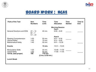 Board Work : NCAE

Parts of the Test            Item          Time             Time            Time      Time to
                             Numbers       Limit            Allocation      Started   End

                                                       Morning Session
                                                          Part I
General Directions and EDQ   A1 – 14       40 min.        8:00 – 8:40  ______         ______
                             B1 – 7
                             C1 – 23
                                                            Part II
Reading Comprehension        1-50          50 min.          8:41 – 9:30     ______
Clerical Ability             1-20          10 min.          9:31 – 9:40
Mathematical Ability         1-40          50 min.          9:41 – 10:30              ______

Snacks                                     15 min.          10:31 – 10:45

Manipulative Skills          1-20          20 min.          10:46 – 11:05   ______
Verbal Ability               1-50          40 min.          11:06 – 11:45             ______
TOTAL (test proper)          180           170 min.
                                       (2 hrs. & 50 min.)

Lunch Break




                                                                                                30
 