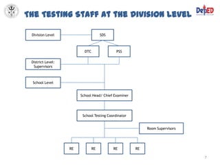 The Testing Staff at the Division Level

 Division Level                      SDS



                          DTC                PSS

 District Level:
  Supervisors



 School Level


                        School Head/ Chief Examiner




                         School Testing Coordinator


                                                           Room Supervisors




                   RE           RE         RE         RE

                                                                              7
 