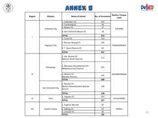 Annex B
                                                                                Mother-Tonque
Region       Division                   Name of School       No. of Enrolment
                                                                                    Used
                             1. Urdaneta I CS                      525
                             2. Camanang ES                         30
                             3. Bolaen ES                           37
           Urdaneta City                                                          ILOCANO
                             4. Don Clemente Blanco ES             18
                             TOTAL                                 610
   I
                             1. Lucao ES                           163
                             2. Bonuan Boquig ES                   196
           Dagupan City                                                         PANGASINENSE
                             3. T. Ayson Rosario ES                82
                             TOTAL                                 441
                             1. Sto. Rosario ES
                                                                   112
                             (Mexico North District)


                             2. Mauaque Ressettlement ES
            Pampanga                                               331
                             (Mabalacat East District)

  III                        3. Minalin CS                                      KAPAMPANGAN
                                                                   145
                             (Minalin District)
                             TOTAL                                 588
                             1. Bacolor ES
                             (Bulaon Ressettlement-Bacolor         138
         San Fernando City
                             District
                             TOTAL                                 138
                             1. Leganes ES                         227
  VI           Iloilo                                                            HILIGAYNON
                             TOTAL                                 227

                             1. Eugenio Abunda                     65
 VIII     Eastern Samar      2. Sabang CS                          87              WARAY
                             3. Locsoon ES                         30
                                                                                                70
                             TOTAL                                 182
 