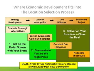 Where Economic Development fits into
        The Location Selection Process
  Strategy                Location            Due            Implement
Development             Investigation      Diligence           Project

Evaluate Strategic
   Alternatives                                 3. Deliver on Your
                                                Promises – Close
                     Screen & Evaluate
                     Communities/Sites
                                                     the Deal

 1. Get on the                           Conduct Due
 Radar Screen                             Diligence
with Your Brand       2. Demonstrate
                        You are the                      Negotiate
                                                        Incentives
                        Right Place

            GOAL: Avoid Giving Potential Investor a Reason
                to Walk Away from Your Community
 