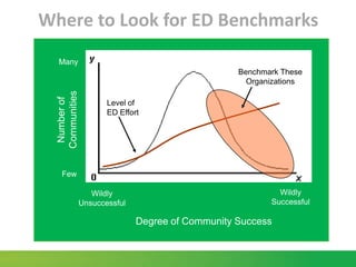 Where to Look for ED Benchmarks
  Many
                                                   Benchmark These
                                                     Organizations
  Communities
   Number of



                       Level of
                       ED Effort




    Few

                   Wildly                                   Wildly
                Unsuccessful                              Successful

                               Degree of Community Success
 
