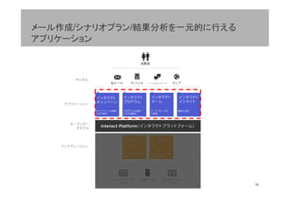 メール作成/シナリオプラン/結果分析を一元的に行える
アプリケーション




                             10
 