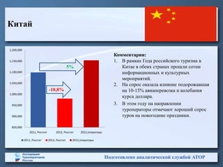 Китай

1,200,000
                                                                          Комментарии:
1,150,000                                                                 1. В рамках Года российского туризма в
                                                5%                           Китае в обеих странах прошли сотни
1,100,000                                                                    информационных и культурных
                                                                             мероприятий.
1,050,000
                                                                          2. На спрос оказала влияние подорожавшая
                                -10,8%                                       на 10-15% авиаперевозка и колебания
1,000,000
                                                                             курса доллара.
 950,000                                                                  3. В этом году на направлении
                                                                             туроператоры отмечают хороший спрос
 900,000                                                                     туров на новогодние праздники.

 850,000
                2011, Росстат        2012, Росстат    2012,операторы

            2011, Росстат       2012, Росстат    2012,операторы




                                                                       Подготовлено аналитической службой АТОР
 