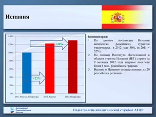 Испания


140%                                                                   Комментарии:
                                                                       1. По     данным     посольства    Испании
120%                                          +30%                        количество      российских      туристов
                                                                          увеличилось в 2012 году 30%, (в 2011 +
100%                                                                      52%).
                                                                       2. По данным Института Исследований в
                                                                          области туризма Испании (IET), страну за
 80%
                                                                          9 месяцев 2012 года впервые посетили
                                                                          более 1 млн. российских граждан.
 60%                                                                   3. Вылеты в Испанию осуществлялись из 20
                                                                          российских регионов.
 40%
                         +22%

 20%


 0%
       2011, Росстат, Операторы   2012, Росстат      2012, Операторы




                                                            Подготовлено аналитической службой АТОР
 
