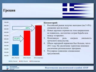 Греция


700,000
                                                                       Комментарий:
680,000                                                                1. Российский рынок получил выгодное (на 5–8%)
660,000
                                     20%                                  снижение цен на отели.
                                                                       2. Новых крупных игроков на этом направлении
640,000
                                                                          не появилось, достаточно острая борьба шла
620,000                                                                   между «старыми».
600,000          14,4%                                                 3. Позитивную       роль   сыграла     лояльность
                                                                          греческого консульства.
580,000
                                                                       4. Объем чартерной перевозки был больше, чем в
560,000                                                                   2011 году. На увеличение турпотока повлияло
540,000                                                                   увеличение региональных программ.
                                                                       5. Регулярное появление специальных
520,000
                                                                          предложений.
500,000
             2011, Росстат        2012, Росстат       2012,операторы

          2011, Росстат      2012, Росстат        2012,операторы




                                                                        Подготовлено аналитической службой АТОР
 