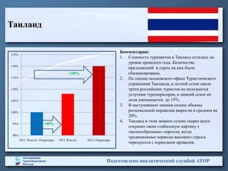 Таиланд

                                                                    Комментарии:
125%
                                                                    1. Стоимость турпакетов в Таиланд осталась на
                                                                       уровне прошлого года. Количество
120%
                                                                       предложений и спрос на них были
                                        +20%                           сбалансированы.
115%                                                                2. По оценке московского офиса Туристического
                                                                       управления Таиланда, в летний сезон около
110%                                                                   трети российских туристов не пользуются
                                                                       услугами туроператоров, в зимний сезон их
105%                                                                   доля уменьшается до 15%.
                                                                    3. В наступившем зимнем сезоне объемы
100%                                                                   региональной перевозки выросли в среднем на
                                                                       20%.
                                                                    4. Таиланд в этом зимнем сезоне скорее всего
 95%                    +8%
                                                                       сохранит свою стабильную картину с
                                                                       «волнообразным» спросом, когда
 90%
                                                                       традиционные периоды высокого спроса
       2011, Росстат, Операторы   2012, Росстат   2012, Операторы
                                                                       чередуются с периодами провалов.



                                                              Подготовлено аналитической службой АТОР
 