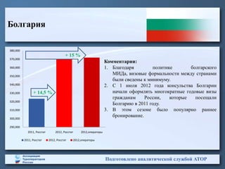 Болгария

380,000
                                        + 15 %
370,000
                                                                       Комментарии:
360,000                                                                1. Благодаря        политике       болгарского
350,000
                                                                          МИДа, визовые формальности между странами
                                                                          были сведены к минимуму.
340,000                                                                2. С 1 июля 2012 года консульства Болгарии
330,000         + 14,5 %                                                  начали оформлять многократные годовые визы
                                                                          гражданам     России,   которые   посещали
320,000
                                                                          Болгарию в 2011 году.
310,000                                                                3. В этом сезоне было популярно раннее
300,000
                                                                          бронирование.

290,000
            2011, Росстат        2012, Росстат        2012,операторы

          2011, Росстат     2012, Росстат        2012,операторы




                                                                       Подготовлено аналитической службой АТОР
 