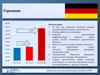 Германия


660,000
                                                            Комментарии:
640,000                                                     1. В этом году открылось несколько визовых
                                                               центров Германии в ряде городов России.
620,000                       + 20%
                                                            2. Отмены рейсов из-за снегопада.
600,000                                                     3. Развитие                        туристической
580,000
                                                               инфраструктуры,         открытие        новых
                                                               музеев, отелей, интересных туристических
560,000                                                        объектов.
                     + 1,15 %                               4. Многих туристов пугают визовые сложности.
540,000
                                                            5. Для            привлечения              новых
520,000                                                        клиентов,      туроператоры         расширяют
500,000
                                                               ассортимент туров.
                                                            6. Авиакомпания       «Уральские      авиалинии»
480,000                                                        открыла новый маршрут Москва-Кельн.
460,000
                                                            7. Удачное расположение страны позволяет
          2011, Росстат   2012, Росстат   2012,операторы       использовать ее в качестве транзитного пункта
                                                               или комбинировать с другими странами.

                                                           Подготовлено аналитической службой АТОР
 