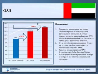 ОАЭ


180%
                                                                    Комментарии:
160%
                                         +60%          160%

                                    139.00%
                                                                    1.   Прирост на направлении достигнут
140%                                                                     главным образом за счет возросшей
                                                                         региональной перевозки. В летнем
120%
                        +39%                                             сезоне, несмотря на низкий сезон в ОАЭ
                100%
100%                                                                     летали 8 авиакомпаний (4 - из России и 4 -
                                                                         из ОАЭ) из 8 российских регионов.
80%                                                                 2.   Из-за нестабильности ситуации в Египте
                                                                         часть туристов благодаря схожести
60%
                                                                         климата едет отдыхать в ОАЭ.
40%                                                                 3.   Развитие новых курортов в ОАЭ –
                                                                         Фуджейра, Абу-Даби, Рас-Аль-Хайма.
20%                                                                 4.   «Подгорание» туров в регионах в октябре
                                                                         и ноябре из-за избытка региональной
 0%
                                                                         перевозки.
       2011, Росстат, Операторы   2012, Росстат   2012, Операторы




                                                           Подготовлено аналитической службой АТОР
 