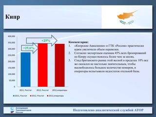 Кипр


400,000

350,000
                                    +25%                           Комментарии:
                                                                   1. «Кипрские Авиалинии» и ГТК «Россия» практически
300,000       +25,6%                                                  вдвое увеличили объем перевозки.
                                                                   2. Согласно экспертным оценкам 45% всех бронирований
250,000
                                                                      по Кипру осуществлялось более чем за месяц.
200,000                                                            3. Спад британского рынка этой весной в пределах 10% все
                                                                      же оказался не настолько значительным, чтобы
150,000                                                               высвободилось большое количество номеров, и
                                                                      операторы испытывали недостаток отельной базы.
100,000

 50,000

     0
          2011, Росстат        2012, Росстат      2012,операторы

      2011, Росстат       2012, Росстат        2012,операторы




                                                                      Подготовлено аналитической службой АТОР
 