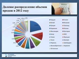 Долевое распределение объемов
продаж в 2012 году

               1.3% 1.2% 1.0%
              1.4%
                                                            Турция           Египет
                         5.3%
       1.8% 1.5%                                            Китай            Испания
          2.1%                             21.3%            Греция           Таиланд
       2.7%
                                                            Германия         Италия
      3.1%
                                                            Финляндия        Болгария
     3.2%
                                                            Кипр             ОАЭ
             3.4%                                   11.3%
                                                            Чехия            Франция
     3.6%
                                                            Тунис            Австрия
        4.3%                                 9.1%           Израиль          Швейцария

               4.9%   5.1%                                  Великобритания   Хорватия
                                    6.4%
                             6.0%
                                                            Остальные
 