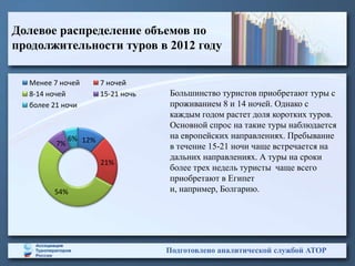 Долевое распределение объемов по
продолжительности туров в 2012 году

  Менее 7 ночей       7 ночей
  8-14 ночей          15-21 ночь   Большинство туристов приобретают туры с
  более 21 ночи                    проживанием 8 и 14 ночей. Однако с
                                   каждым годом растет доля коротких туров.
                                   Основной спрос на такие туры наблюдается
             6% 12%                на европейских направлениях. Пребывание
        7%                         в течение 15-21 ночи чаще встречается на
                                   дальних направлениях. А туры на сроки
                      21%
                                   более трех недель туристы чаще всего
                                   приобретают в Египет
        54%                        и, например, Болгарию.




                                   Подготовлено аналитической службой АТОР
 