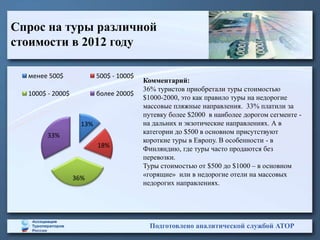 Спрос на туры различной
стоимости в 2012 году

  менее 500$              500$ - 1000$
                                         Комментарий:
                                         36% туристов приобретали туры стоимостью
  1000$ - 2000$           более 2000$
                                         $1000-2000, это как правило туры на недорогие
                                         массовые пляжные направления. 33% платили за
                                         путевку более $2000 в наиболее дорогом сегменте -
                    13%                  на дальних и экзотические направлениях. А в
                                         категории до $500 в основном присутствуют
        33%
                                         короткие туры в Европу. В особенности - в
                          18%            Финляндию, где туры часто продаются без
                                         перевозки.
                                         Туры стоимостью от $500 до $1000 – в основном
                                         «горящие» или в недорогие отели на массовых
                  36%
                                         недорогих направлениях.




                                           Подготовлено аналитической службой АТОР
 
