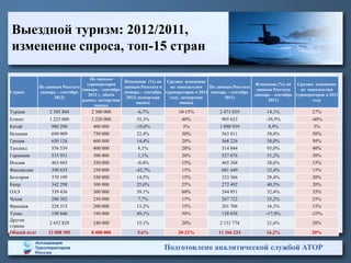 Выездной туризм: 2012/2011,
изменение спроса, топ-15 стран

                                    По данным
                                                   Изменение (%) по Среднее изменение
                                  туроператоров                                                                Изменение (%) по Среднее изменение
             По данным Росстата                    данным Росстата в    по показателям     По данным Росстата
                                (январь – сентябрь                                                             данным Росстата     по показателям
Страна       (январь – сентябрь                    (январь – сентябрь туроператоров в 2012 (январь – сентябрь
                                   2012 ) , объём                                                             (январь – сентябрь туроператоров в 2011
                    2012)                           2012) экспертная    году, экспертная          2011)
                                рынка, экспертная                                                                   2011)                году
                                                         оценка              оценка
                                      оценка
Турция           2 305 868          2 300 000            -6,7%              10-15%             2 471 039            14,1%                27%
Египет           1 225 000          1 220 000             35,3%              40%                905 623             -39,5%              -40%
Китай             980 290            400 000             -10,8%              5%                1 098 939              8,9%               5%
Испания           690 009            750 000              22,4%              30%                563 811              58,8%              50%
Греция            650 126            600 000              14,4%              20%                568 226              58,0%              50%
Таиланд           556 539            400 000               8,1%              20%                514 844              95,0%              40%
Германия          533 931            300 000               1,1%              20%                527 876              51,2%              30%
Италия            463 603            350 000              -0,4%              15%                465 268              28,6%              15%
Финляндия         390 635            250 000             -42,7%              15%                681 449              32,4%              15%
Болгария          370 199            350 000              14,5%              15%                323 366              28,4%              20%
Кипр              342 298            300 000              25,6%              25%                272 492              40,5%              20%
ОАЭ               339 436            300 000              39,1%              60%                244 051              32,4%              35%
Чехия             288 382            250 000               7,7%              15%                267 722              35,2%              25%
Франция           228 315            200 000              13,2%              15%                201 706              16,3%              15%
Тунис             190 846            190 000              49,1%              50%                128 038             -17,9%              -25%
Другие
                 2 452 828           240 000             15,1%               20%               2 131 774            21,6%                20%
страны
Общий итог       12 008 305         8 400 000            5,6%               20-22%            11 366 224            16,2%                20%


                                                                     Подготовлено аналитической службой АТОР
 
