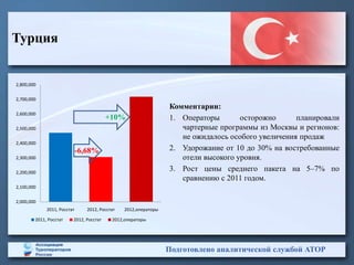 Турция


2,800,000

2,700,000
                                                                 Комментарии:
2,600,000
                                         +10%                    1. Операторы       осторожно      планировали
2,500,000                                                           чартерные программы из Москвы и регионов:
                                                                    не ожидалось особого увеличения продаж
2,400,000
                             -6,68%                              2. Удорожание от 10 до 30% на востребованные
2,300,000                                                           отели высокого уровня.
2,200,000
                                                                 3. Рост цены среднего пакета на 5–7% по
                                                                    сравнению с 2011 годом.
2,100,000

2,000,000
             2011, Росстат      2012, Росстат   2012,операторы

        2011, Росстат    2012, Росстат     2012,операторы




                                                                 Подготовлено аналитической службой АТОР
 