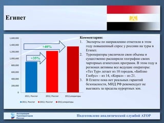 Египет


 1,600,000                                                         Комментарии:
                                                                   1. Эксперты по направлению отметили в этом
 1,400,000
                                 +40%                                 году повышенный спрос у россиян на туры в
 1,200,000                                                            Египет.
                                                                   2. Туроператоры увеличили свои объемы и
 1,000,000           +35%                                             существенно расширили географию своих
                                                                      чартерных египетских программ. В этом году в
  800,000
                                                                      регионах активны все ведущие операторы:
  600,000                                                             «Тез Тур» летает из 10 городов, «Библио
                                                                      Глобус» – из 14, «Корал» – из 21.
  400,000
                                                                   3. В Египте пока нет реальных гарантий
  200,000
                                                                      безопасности, МИД РФ рекомендует не
                                                                      выезжать за пределы курортных зон.
        0
               2011, Росстат        2012, Росстат     2012,операторы

             2011, Росстат     2012, Росстат    2012,операторы




                                                                 Подготовлено аналитической службой АТОР
 
