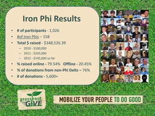 Iron Phi Results
• # of participants - 1,026
• #of Iron Phis – 158
• Total $ raised - $348,526.39
    – 2010 - $100,000
    – 2011 - $103,000
    – 2012 - $145,000 so far
• % raised online - 79.54% Offline - 20.45%
• % of donations from non-Phi Delts – 76%
• # of donations - 5,600+
 