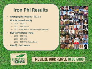 Iron Phi Results
• Average gift amount - $62.32
• Grants to each entity
    – 2010 - $40,813
    – 2011 - $42,746.26
    – 2012 – $80,942 to each entity (Projection)
• ROI to Phi Delta Theta
    – 2010 - 323.15%
    – 2011 - 307.10%
    – 2012 - 424.99% (Projection)
• Cost/$ - 14.2 cents
 