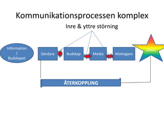 Kommunikationsprocessen komplex
                        Inre & yttre störning


Information                                            Effekt
     /        Sändare   Budskap   Media    Mottagare
 Budskapet




                        ÅTERKOPPLING
 