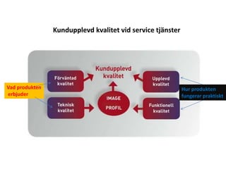 Kundupplevd kvalitet vid service tjänster




Vad produkten                                               Hur produkten
erbjuder                                                    fungerar praktiskt
 