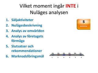 Vilket moment ingår INTE i
             Nuläges analysen
1. Säljaktiviteter                                       5
2. Nulägesbeskrivning                              Nedräkning



3. Analys av omvärlden
4. Analys av företagets
   förmåga
5. Slutsatser och
   rekommendationer
                          0%   0%   0%   0%   0%   0%

6. Marknadsföringsmål     1.   2.   3.   4.   5.    6.
 