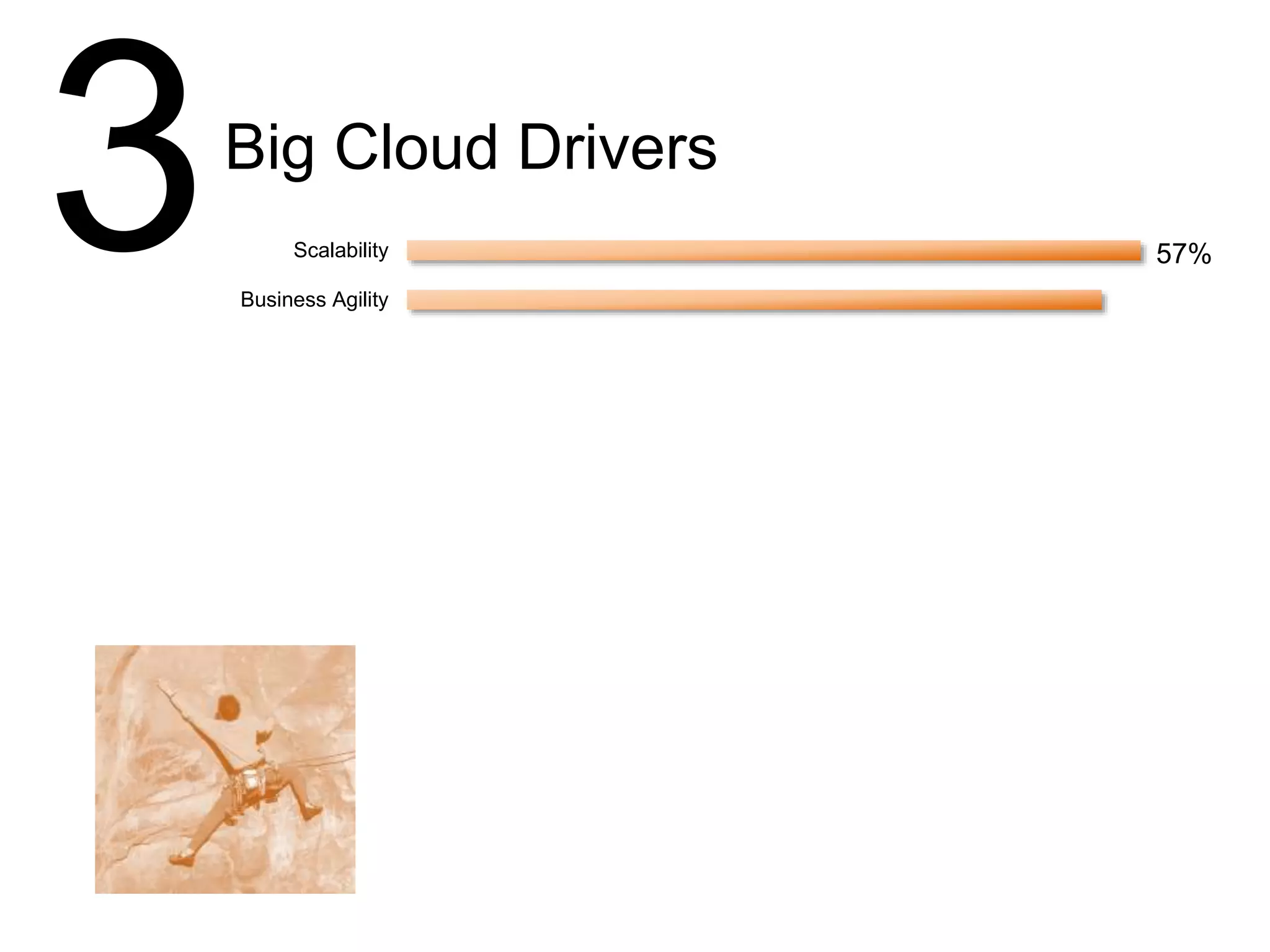 Scalability
Business Agility
Cost
Capex to Opex
Mobility
Innovation
Competitive Advantage
Cloud API’s
Customer Demand
Open Source Projects
Internal mandate to move to
Cloud
Other
57%
3Big Cloud Drivers
 