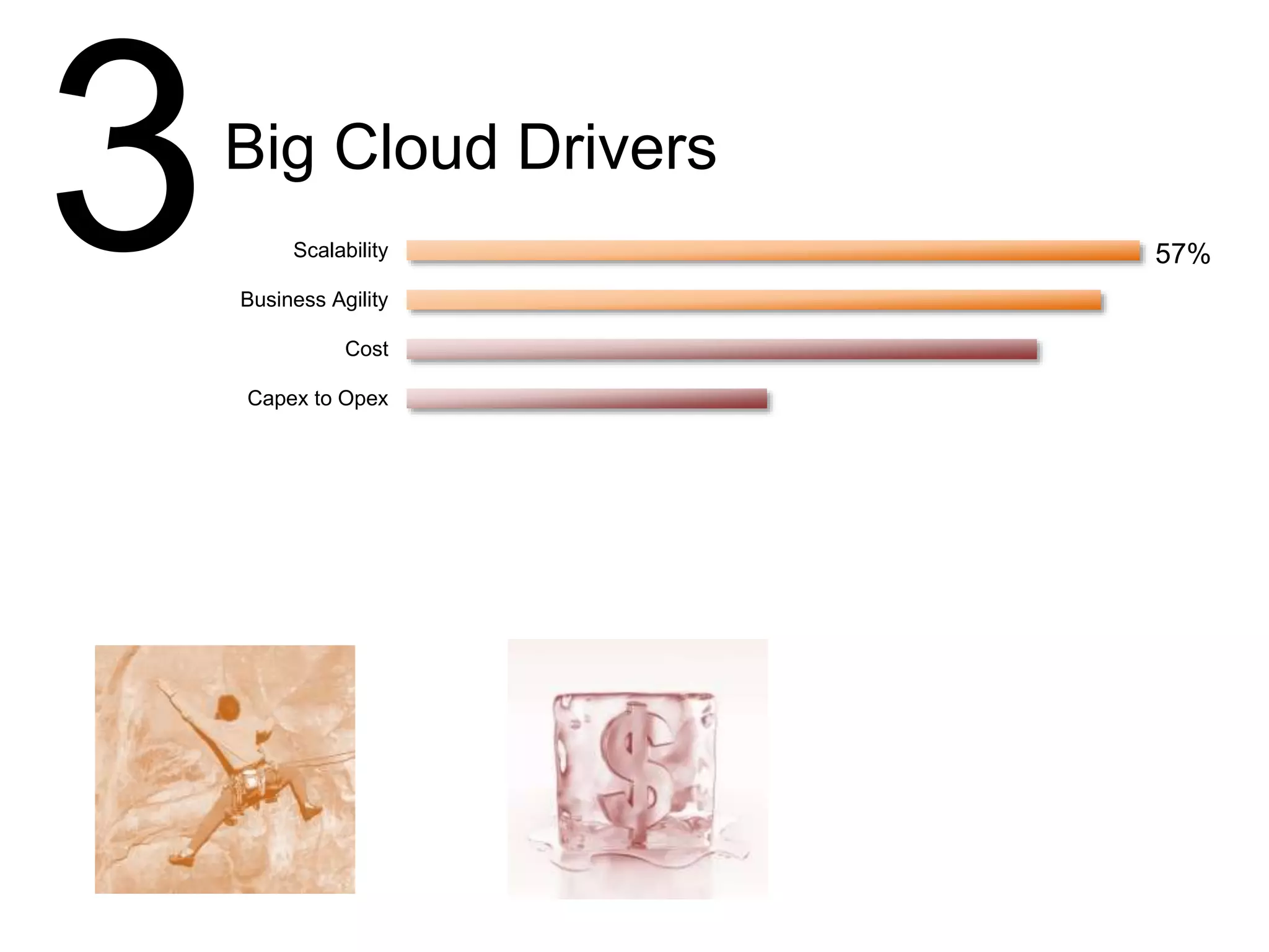 Scalability
Business Agility
Cost
Capex to Opex
Mobility
Innovation
Competitive Advantage
Cloud API’s
Customer Demand
Open Source Projects
Internal mandate to move to
Cloud
Other
57%
3Big Cloud Drivers
 