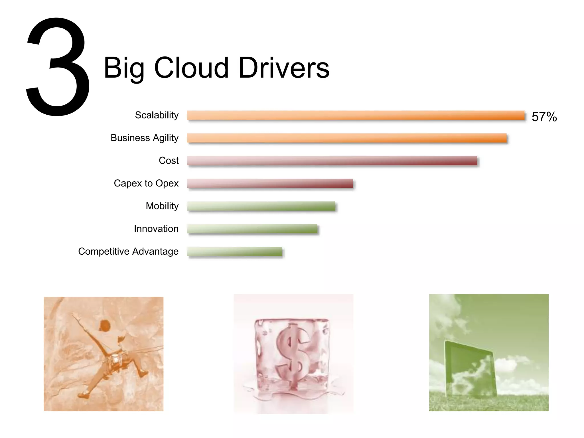 Scalability
Business Agility
Cost
Capex to Opex
Mobility
Innovation
Competitive Advantage
Cloud API’s
Customer Demand
Open Source Projects
Internal mandate to move to
Cloud
Other
57%
3Big Cloud Drivers
 
