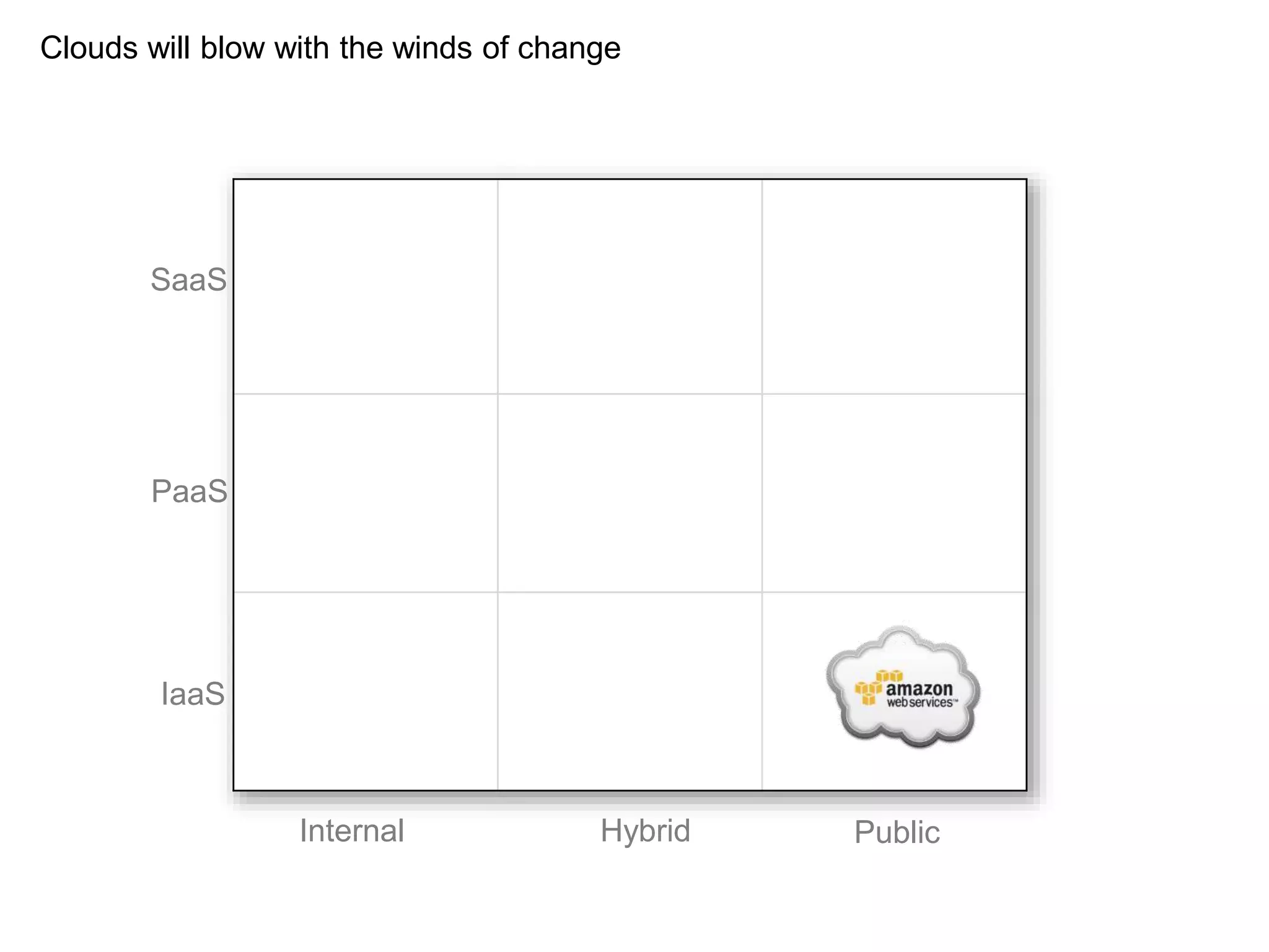 Internal Hybrid Public
SaaS
PaaS
IaaS
Clouds will blow with the winds of change
 