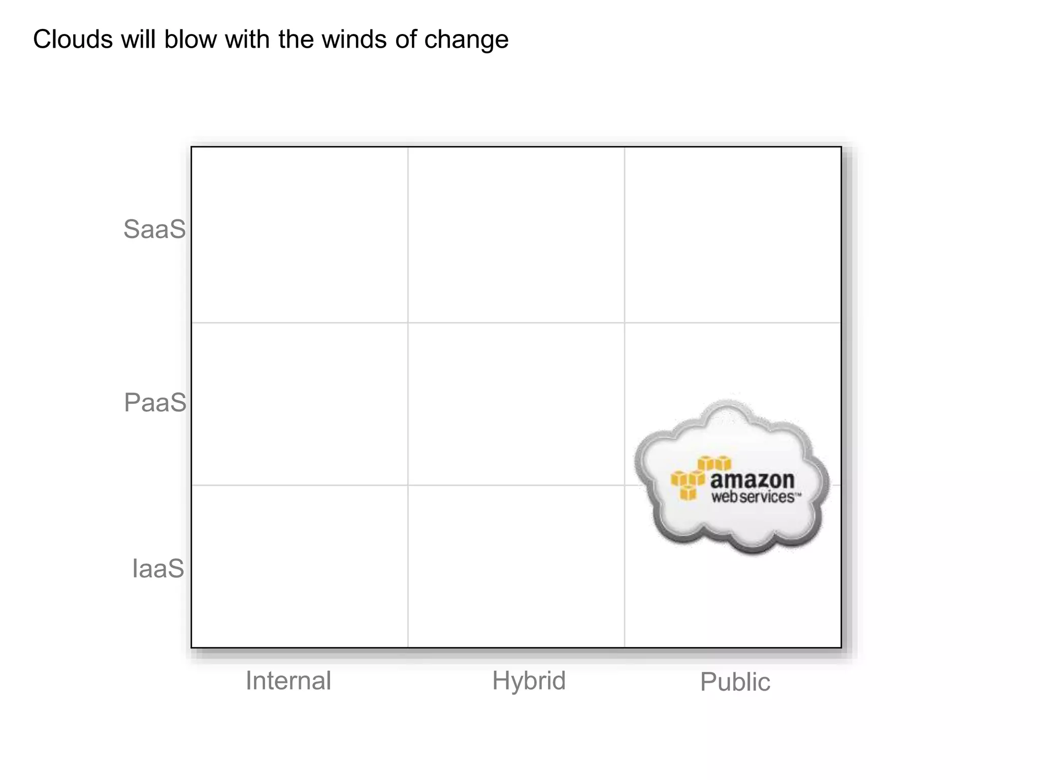 Internal Hybrid Public
SaaS
PaaS
IaaS
Clouds will blow with the winds of change
 