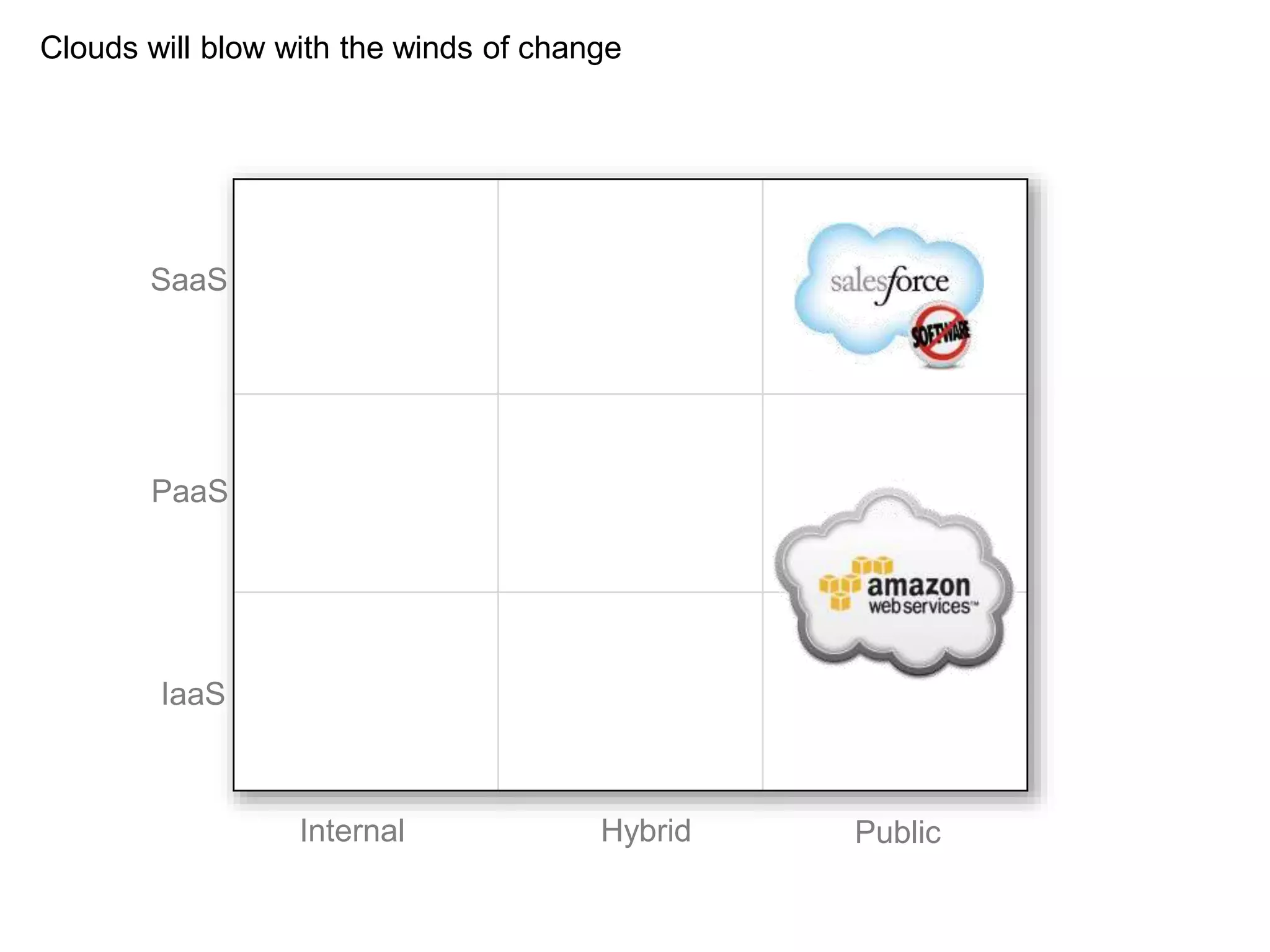 Internal Hybrid Public
SaaS
PaaS
IaaS
Clouds will blow with the winds of change
 