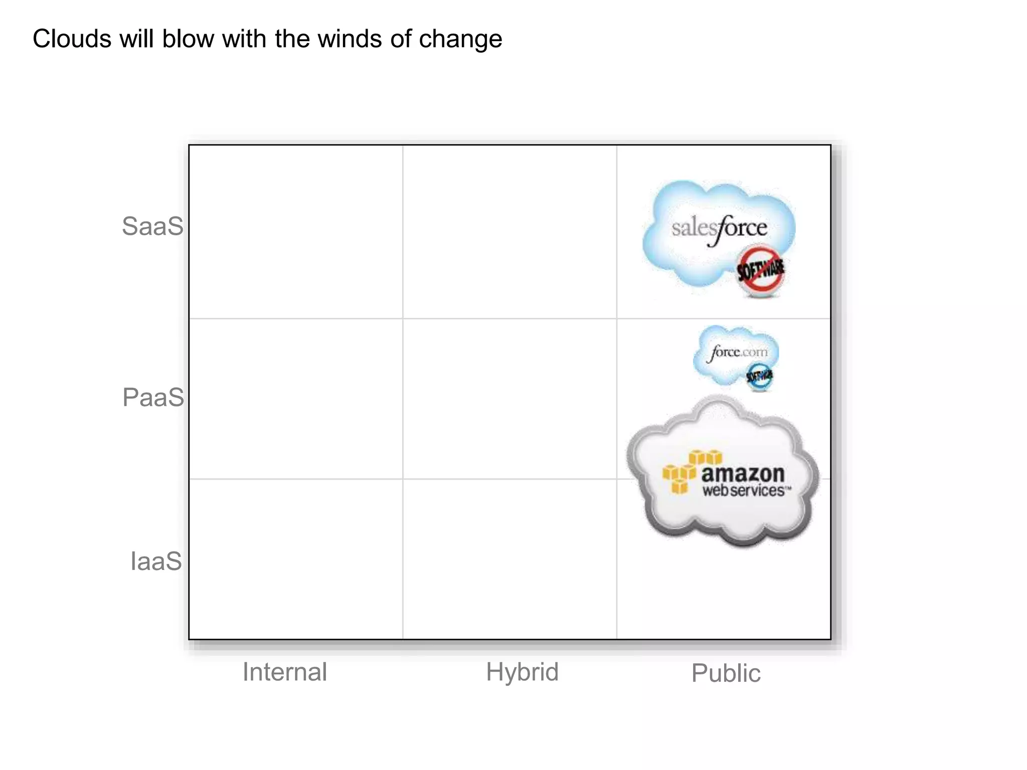 Internal Hybrid Public
SaaS
PaaS
IaaS
Clouds will blow with the winds of change
 