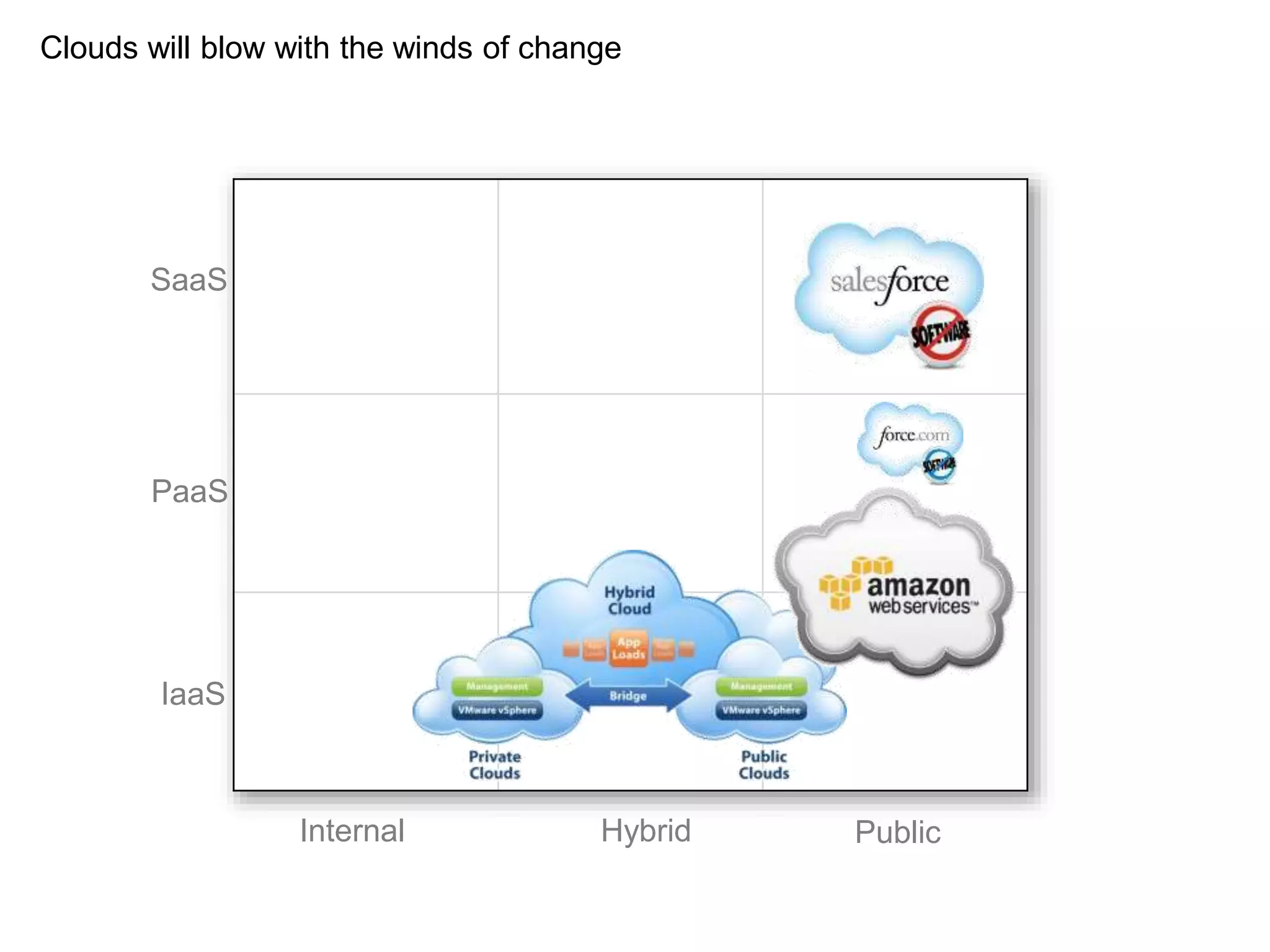 Internal Hybrid Public
SaaS
PaaS
IaaS
Clouds will blow with the winds of change
 