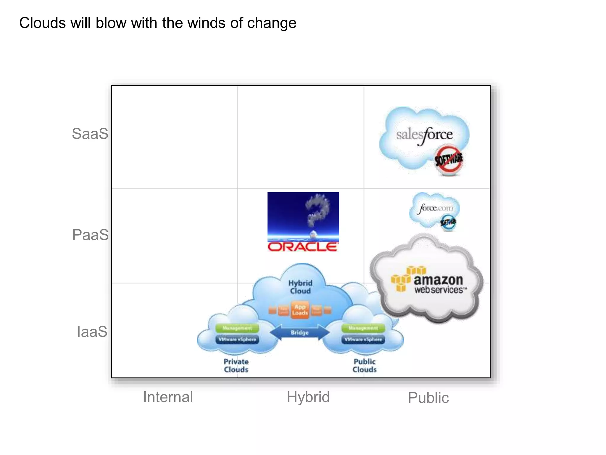 Internal Hybrid Public
SaaS
PaaS
IaaS
Clouds will blow with the winds of change
 