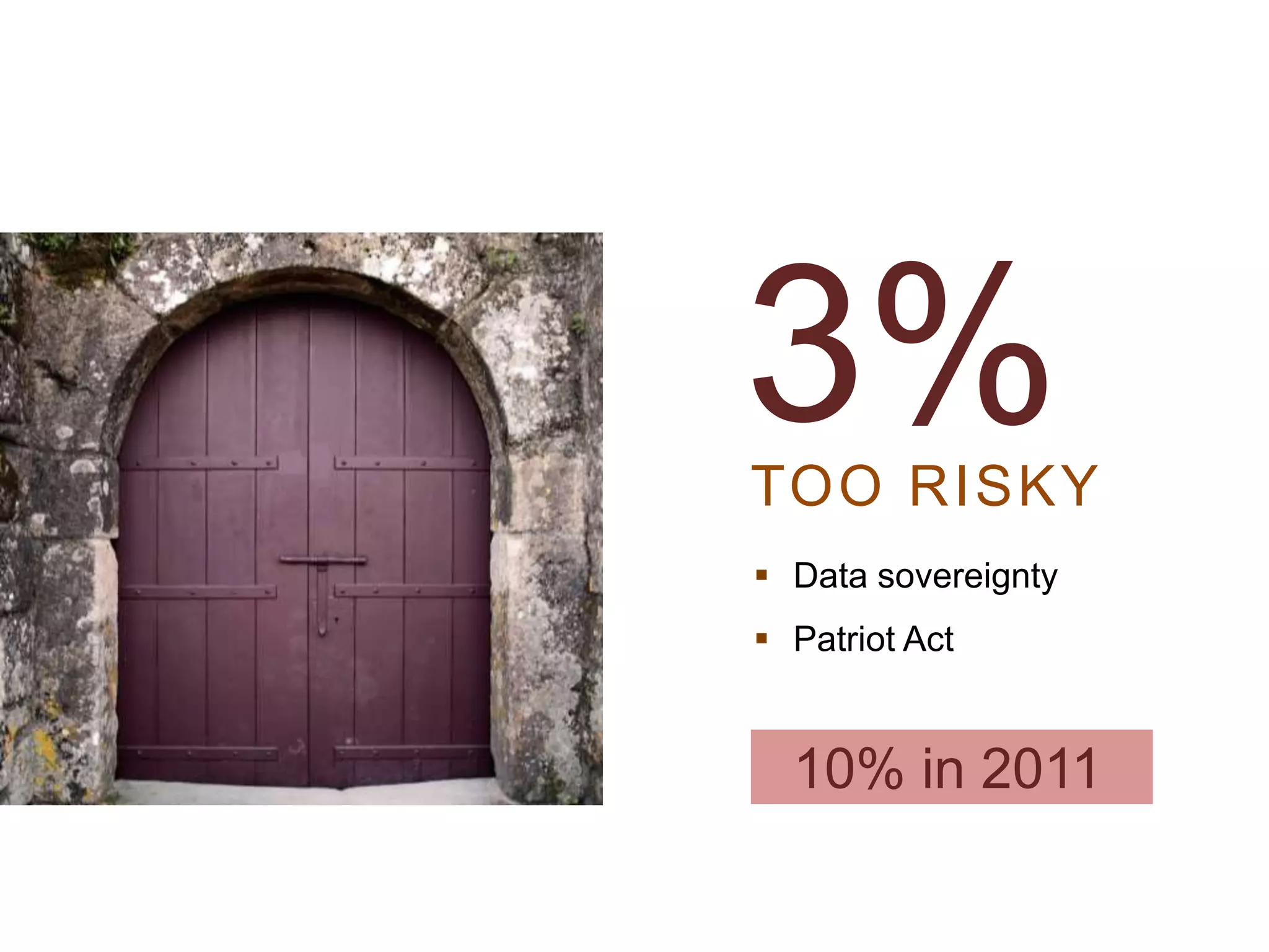 TOO RISKY
3%
 Data sovereignty
 Patriot Act
10% in 2011
 