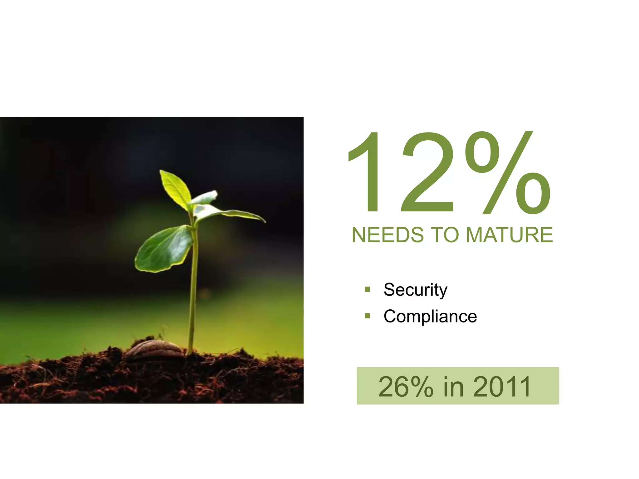 NEEDS TO MATURE
12%
26% in 2011
 Security
 Compliance
 