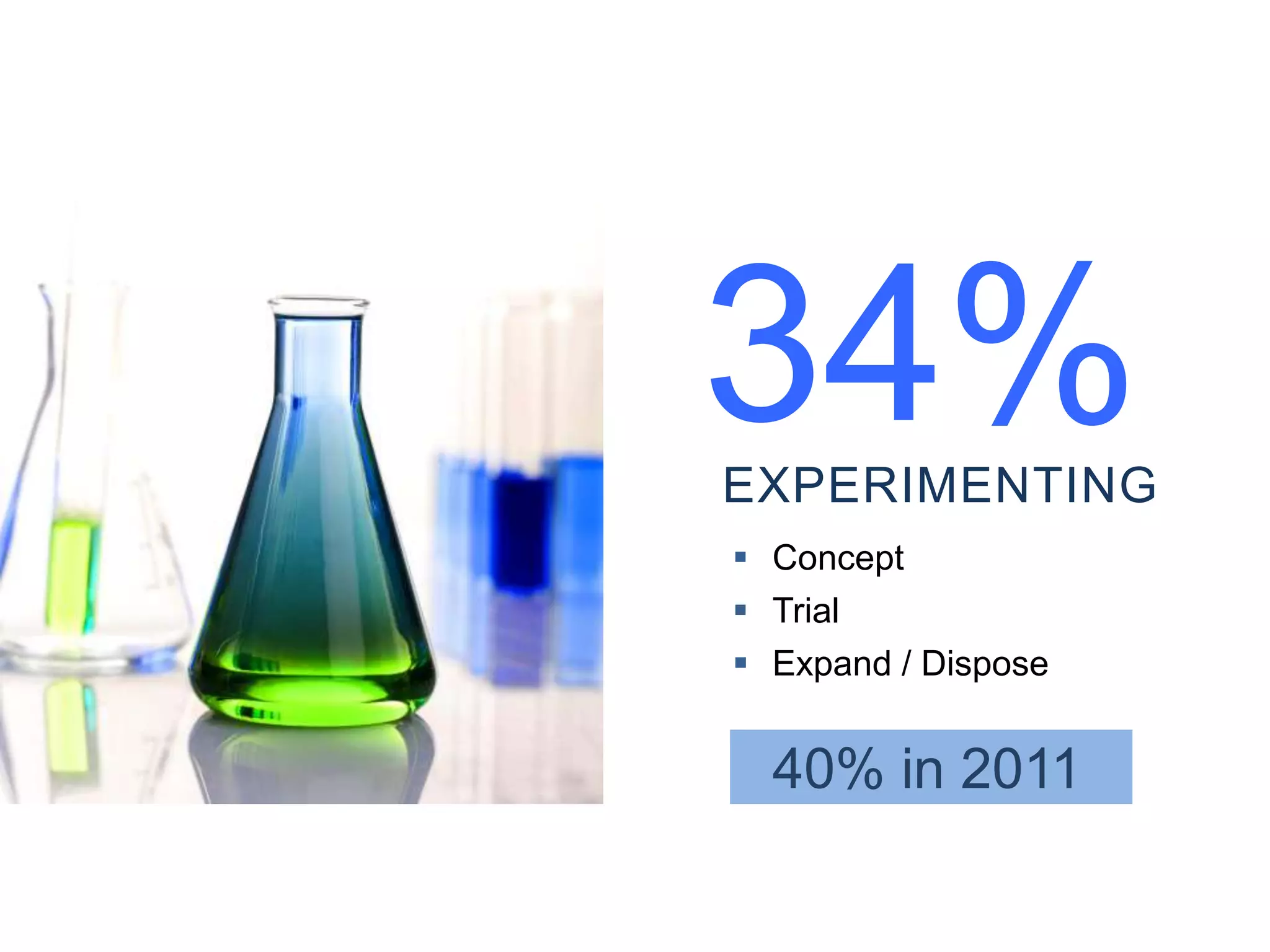 EXPERIMENTING
34%
 Concept
 Trial
 Expand / Dispose
40% in 2011
 