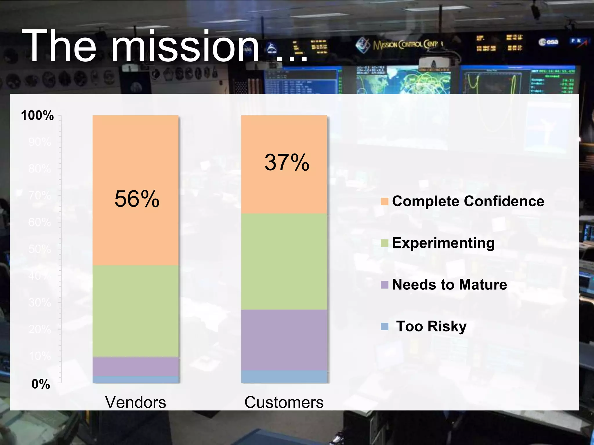The mission ...
0%
10%
20%
30%
40%
50%
60%
70%
80%
90%
100%
Vendors Customers
Complete Confidence
Experimenting
Needs to Mature
Too Risky
0%
100%
56%
37%
 