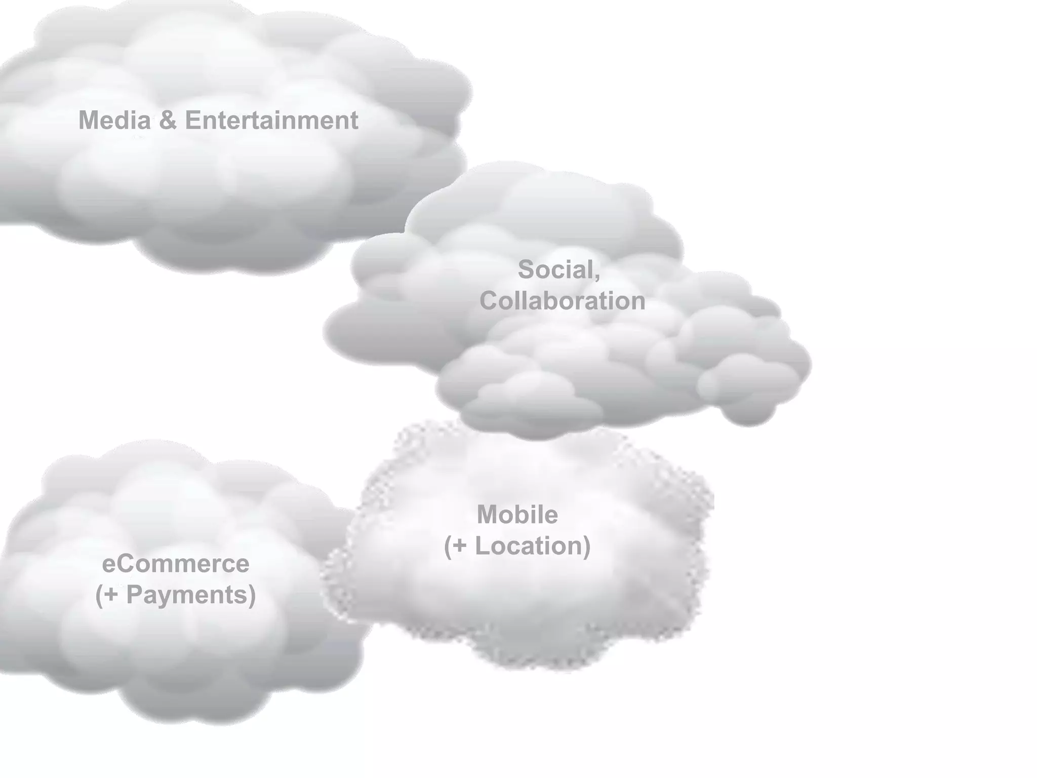 eCommerce
(+ Payments)
Media & Entertainment
Mobile
(+ Location)
Social,
Collaboration
 