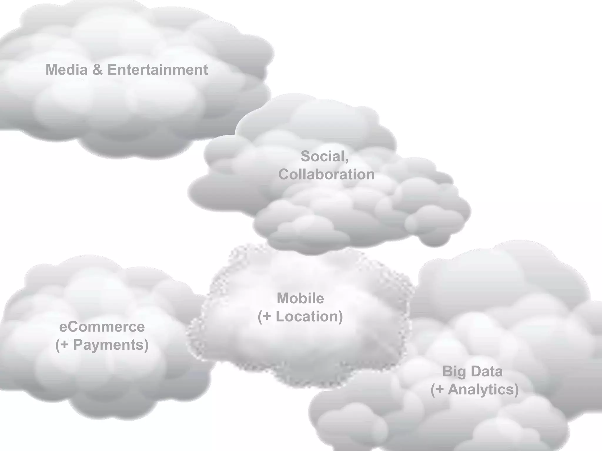 Big Data
(+ Analytics)
eCommerce
(+ Payments)
Media & Entertainment
Mobile
(+ Location)
Social,
Collaboration
 